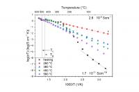 Wykres Arrheniusa przewodności elektrycznej badanych materiałów od odwrotności temperatury. Różne serie danych pokazują zależność przewodności od warunków wygrzewania (nanokrystalizacji) badanych w pracy materiałów szklistych LiFePO4.