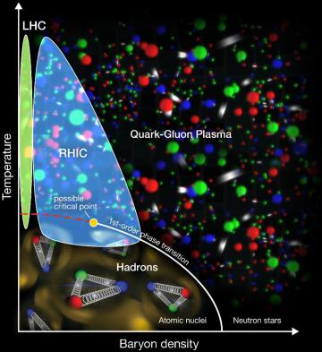 Artystyczna ilustracja diagramu fazowego QCD przy skończonej temperaturze i gęstości barionowej, grafika: Brookhaven National Laboratory
