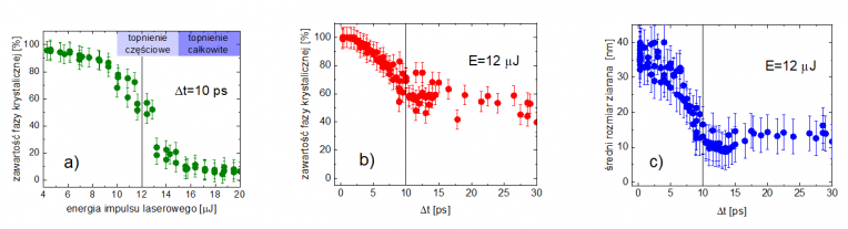 Wyznaczone na podstawie analizy ilościowej dyfraktogramów rentgenowskich: zależna od energii impulsu laserowego zawartość fazy krystalicznej po 10 ps od naświetlenia (a), zmiana zawartości fazy krystalicznej podczas częściowego topnienia impulsem o energii 12 µJ (b) oraz towarzysząca jej ewolucja średnego rozmiaru ziarna krystaliczengo (b). Pionowe linia na rysunku (a) odpowiada energii, dla której wykreślono zależności na rysunkach (b) i (c), a pionowe linie na rysunkach (b) i (c) oznaczają opóźnienie impulsu rentgenowskiego, któremu odpowiada rysunek (a).