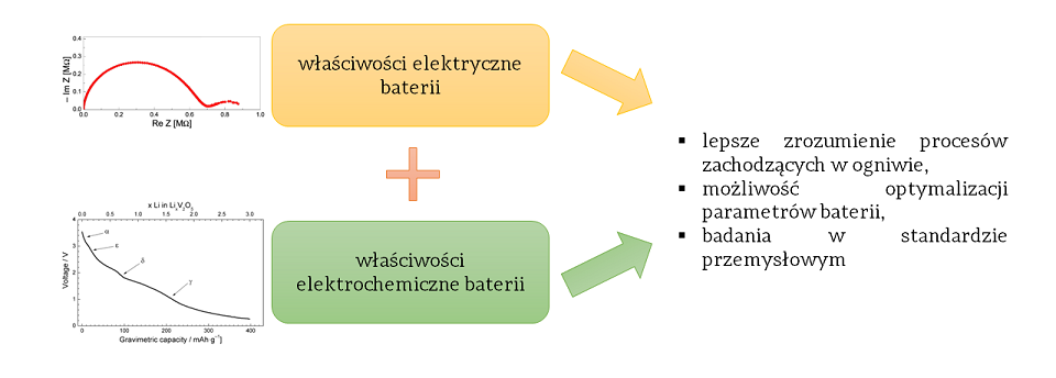 Grafika prezentująca korzyści wynikające z możliwości nowej aparatury
