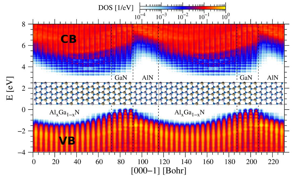 Figure 1. Example of DFT calculations result: band profiles of AlxGa1-xN(graded)/GaN/AlN periodic structure.