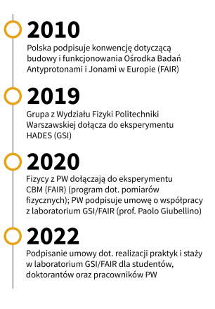 Obecność Polski, Politechniki Warszawskiej i Wydziału Fizyki w środowisku GSI/FAIR
