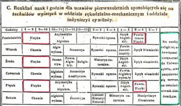 Rys. 1. Rozkład zajęć studentów na pierwszym roku Szkoły Przygotowawczej do Instytutu Politechnicznego